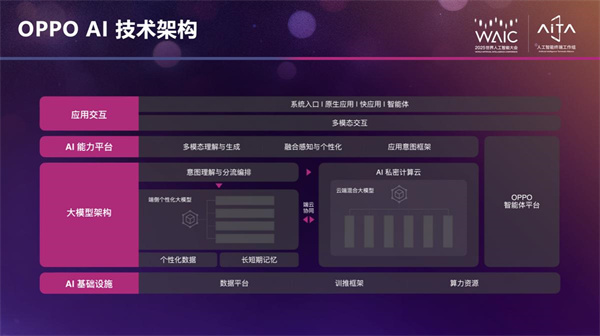 OPPO万玉龙： AI终端正在从 “效率工具” 向 “高效专属的智能助理” 转变