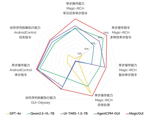 荣耀发布 MagicGUI 大模型并开源 加速构建AI终端生态