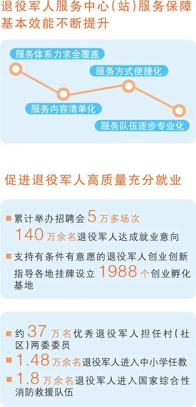 人民日报：“十四五”期间，退役军人安置率等约束性指标全部如期实现——有效提升退役军人服务保障水平