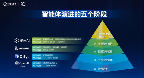 360集团20周年庆典：官宣“All in Agent”战略