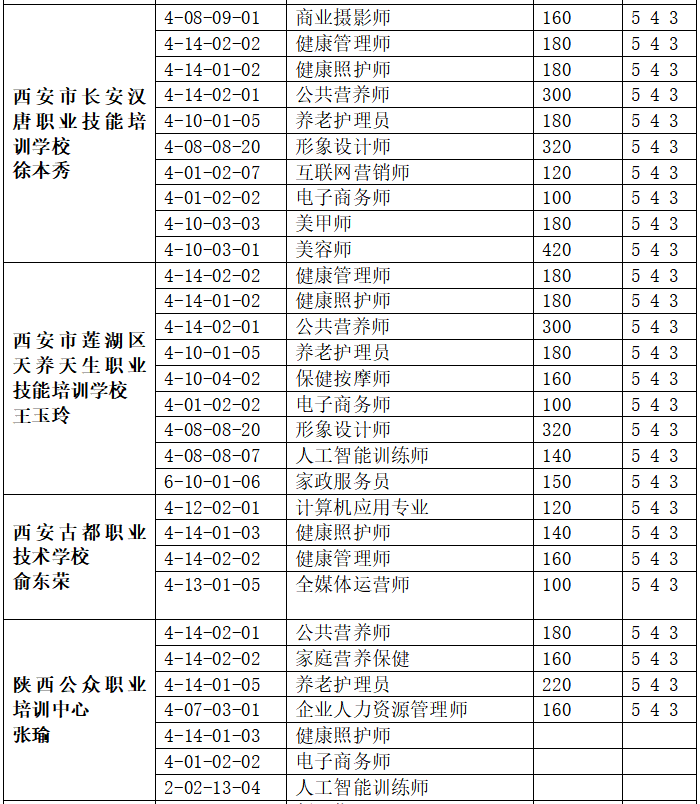 关于组织开展就业职业培训、职业技能等级认定工作的通知