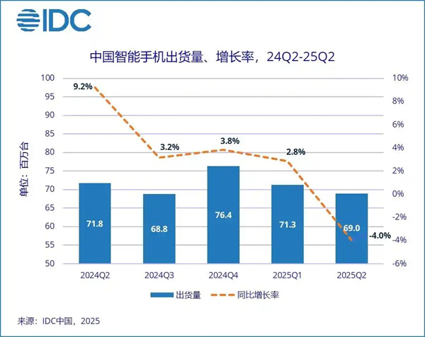 华为2025年Q2重夺中国智能手机市场销量榜首