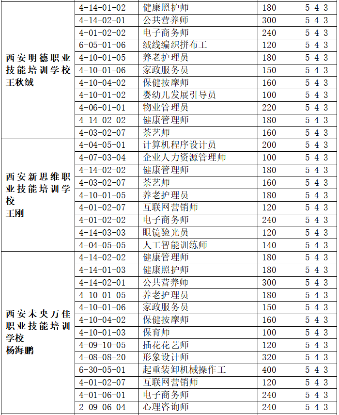 关于组织开展就业职业培训、职业技能等级认定工作的通知
