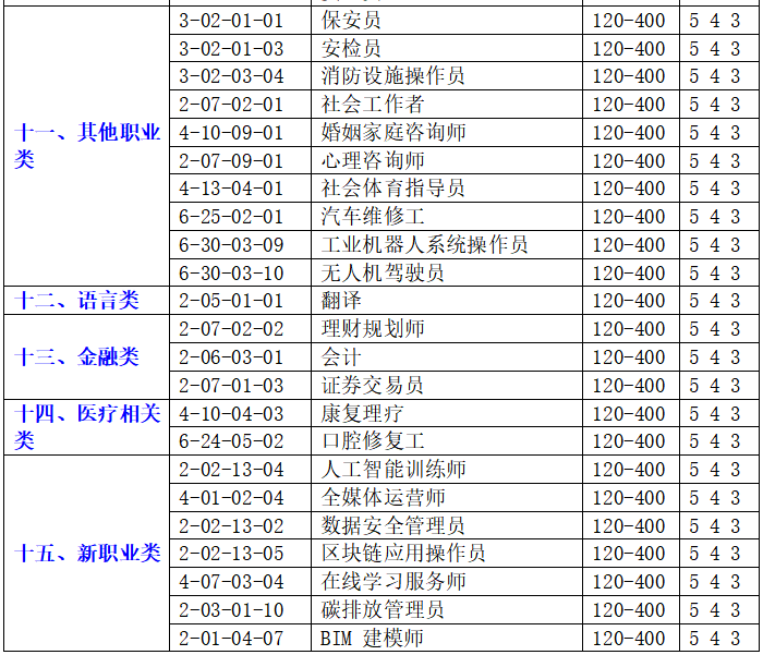 关于组织开展就业职业培训、职业技能等级认定工作的通知