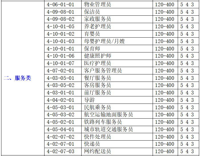 关于组织开展就业职业培训、职业技能等级认定工作的通知