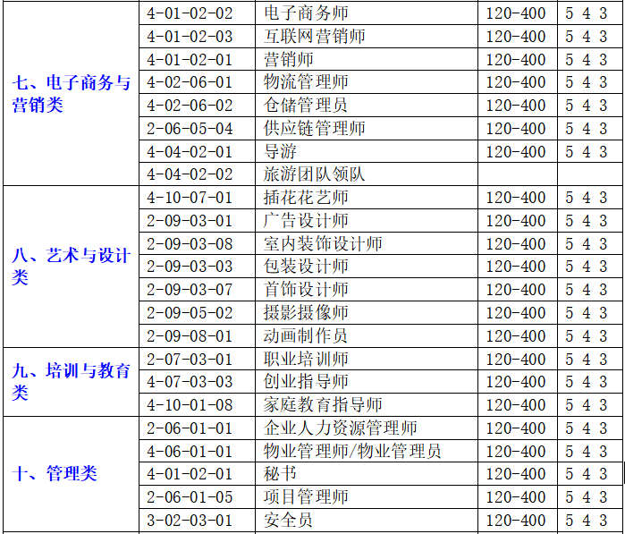 关于组织开展就业职业培训、职业技能等级认定工作的通知