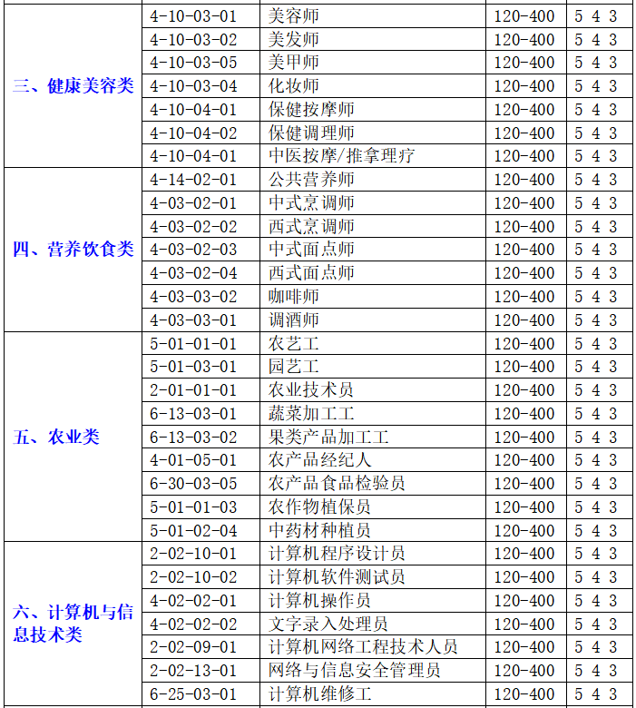 关于组织开展就业职业培训、职业技能等级认定工作的通知