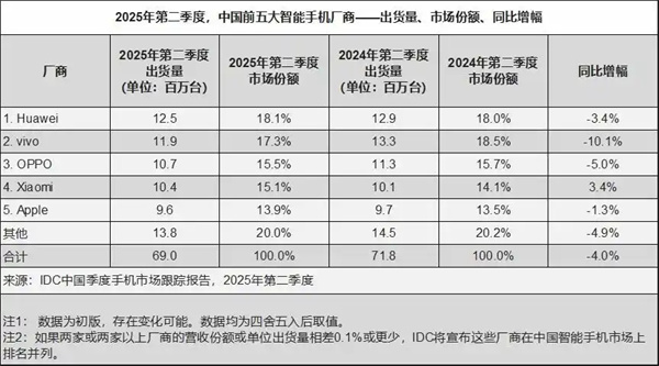 华为2025年Q2重夺中国智能手机市场销量榜首