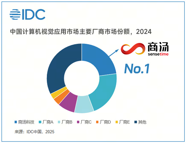 商汤科技连续九年蝉联中国计算机视觉市场第一 视觉大模型加速行业智能体落地