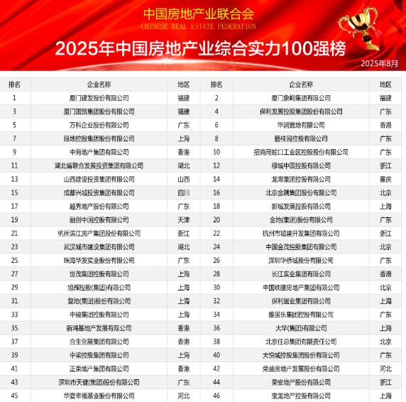 2025中国房地产业综合实力100强榜单重磅发布，行业格局再掀波澜