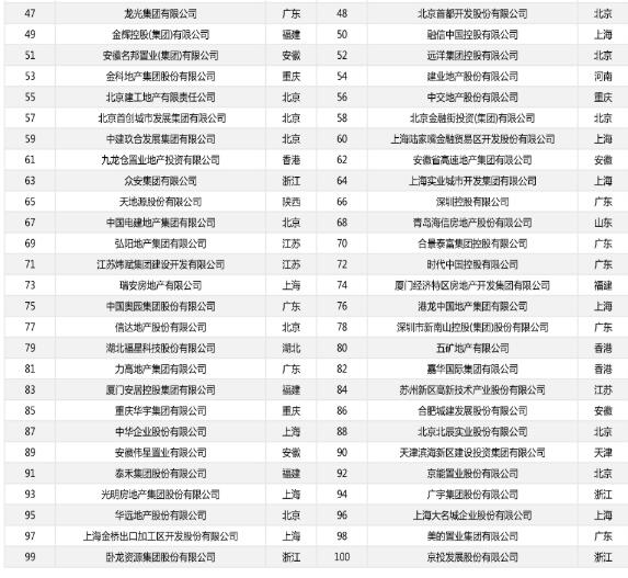 2025中国房地产业综合实力100强榜单重磅发布，行业格局再掀波澜