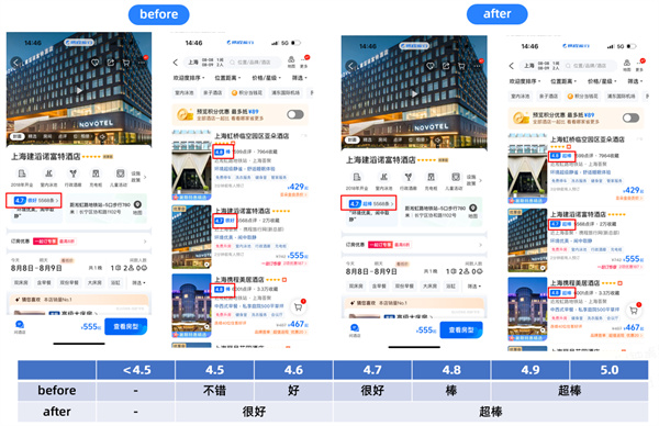 旅游业“反内卷”再一枪 携程升级治理恶意差评